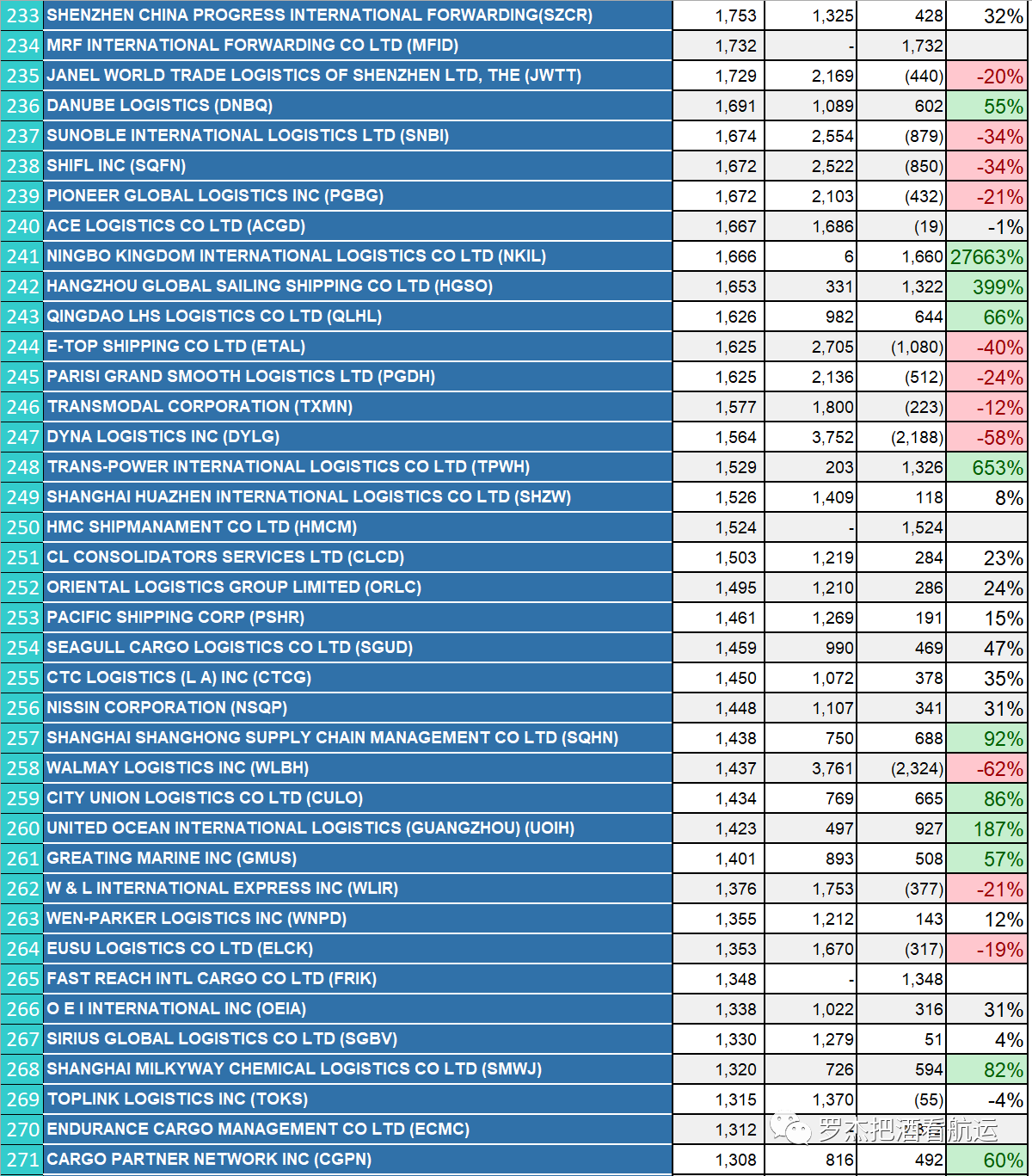 China to US Top 500 Ƶs NVOCC in 2022-7