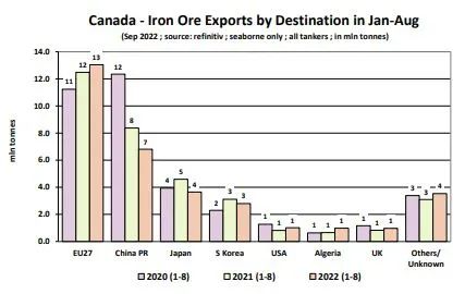 Global seaborne iron ore supplies are dwindling