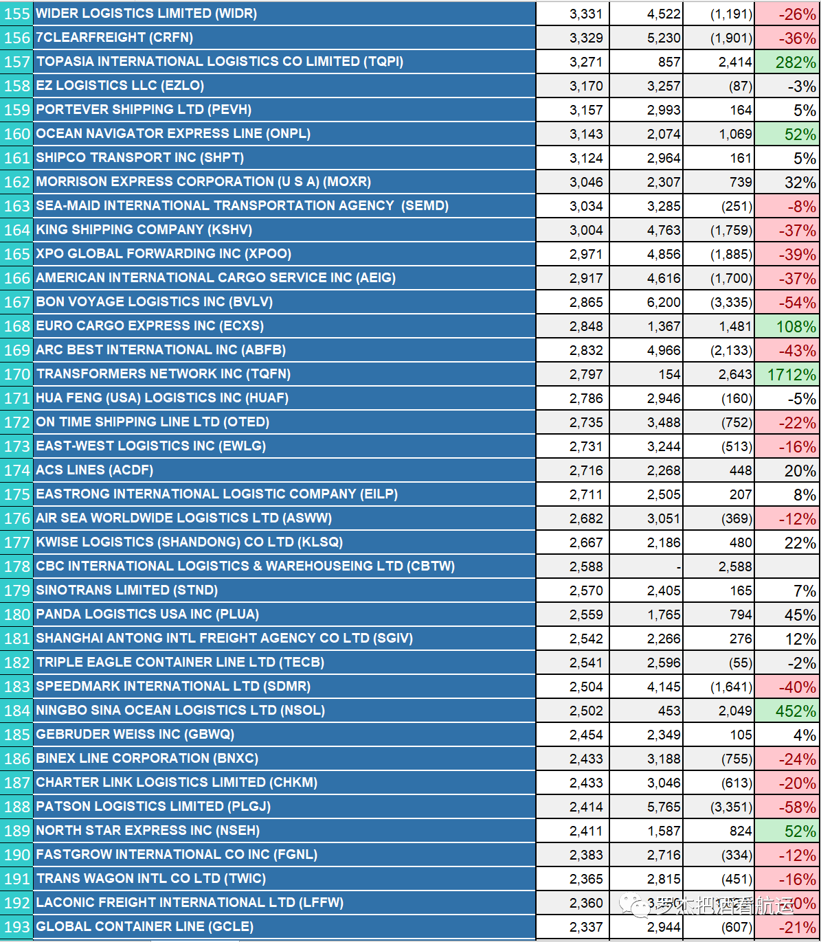 China to US Top 500 Ƶs NVOCC in 2022-5