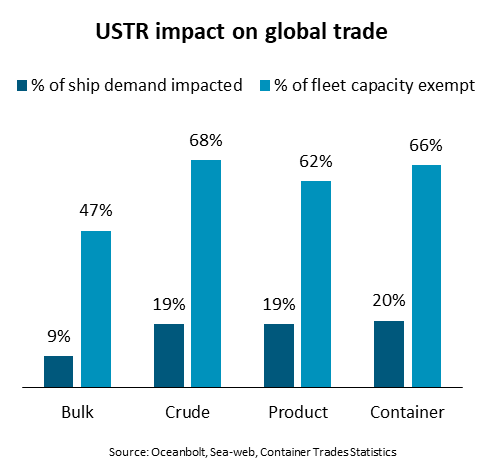 USTR impact on global trade