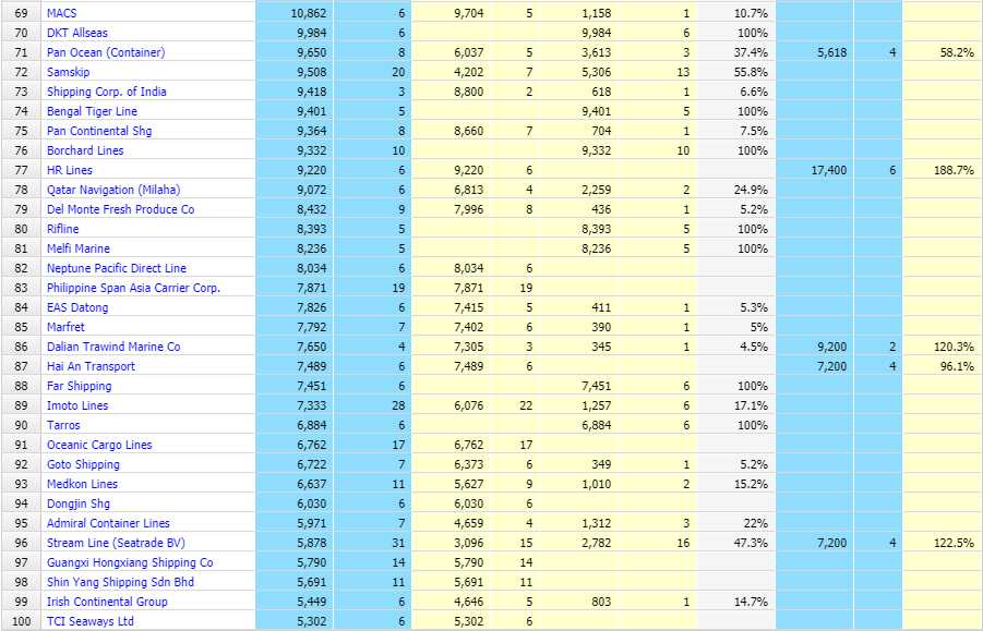Alphaliner TOP 100 Shipping Company_3