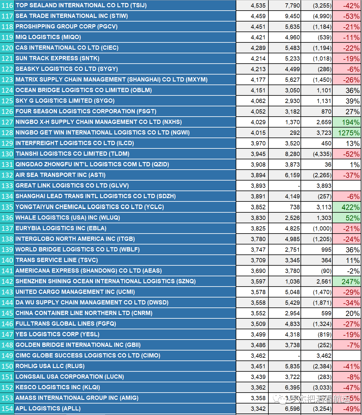 China to US Top 500 Ƶs NVOCC in 2022-4