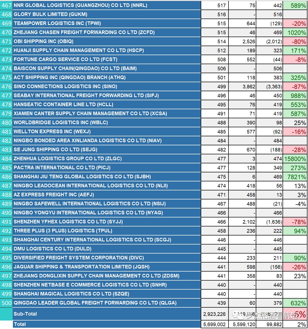 China to US Top 500 Ƶs NVOCC in 2022-13