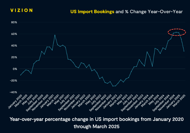 US Import Bookings