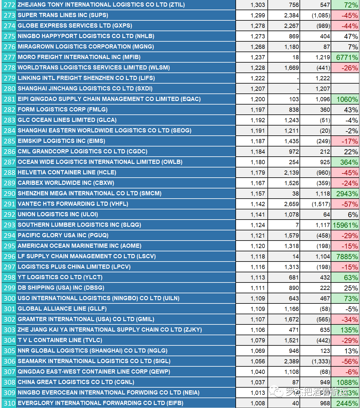 China to US Top 500 Ƶs NVOCC in 2022-8