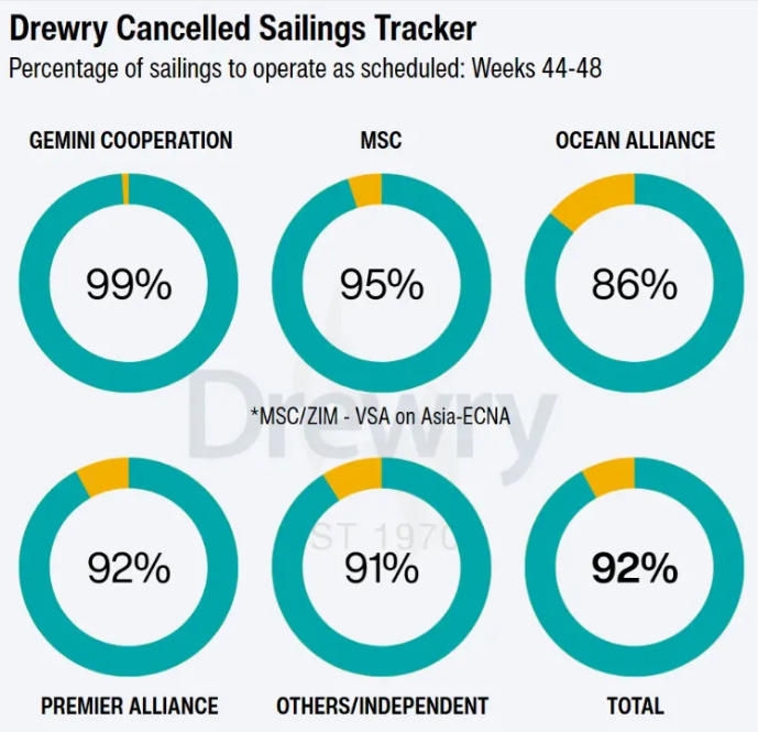 Drewry Cancelled Sailings Tracker Drewry Cancelled Sailings Tracker