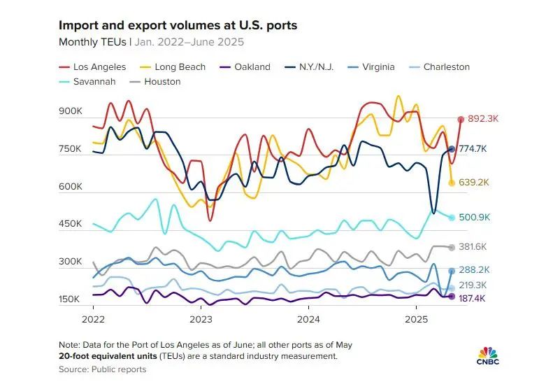 Import and export volumes at U.S. ports