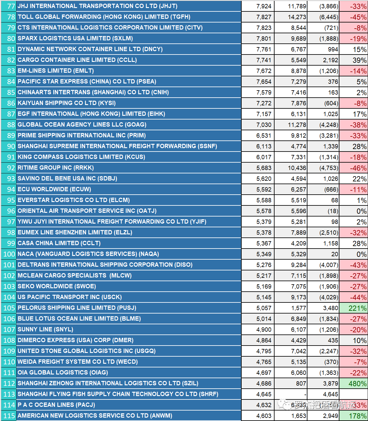 China to US Top 500 Ƶs NVOCC in 2022-3