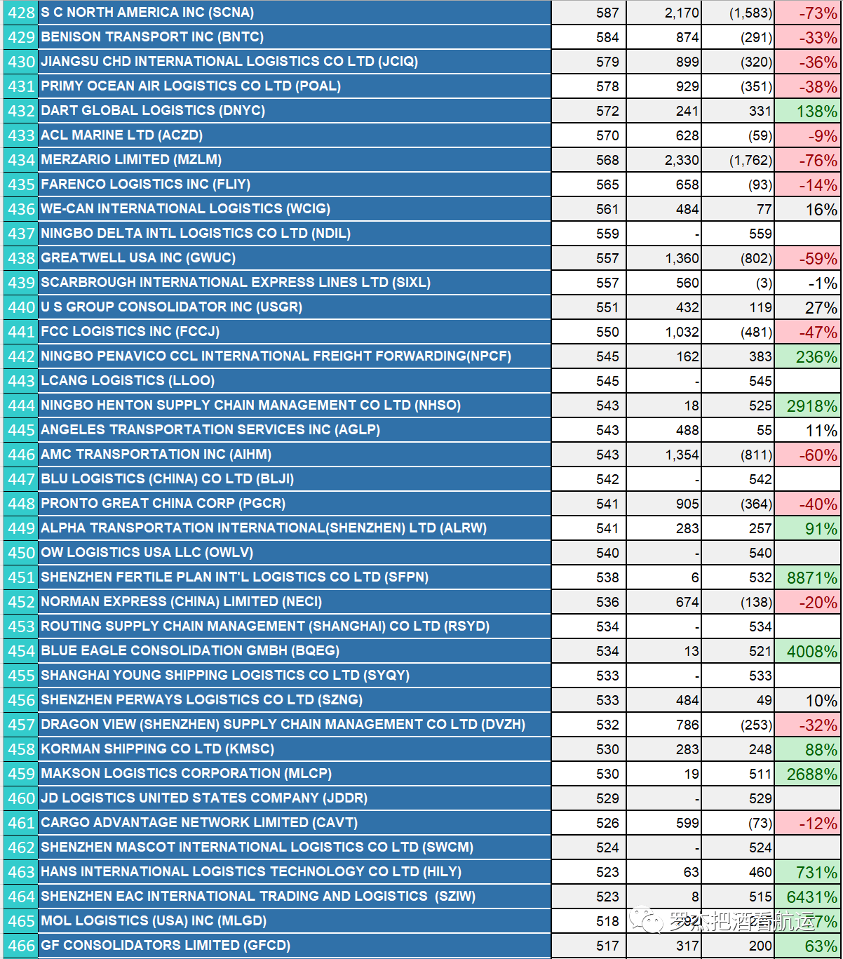 China to US Top 500 Ƶs NVOCC in 2022-12