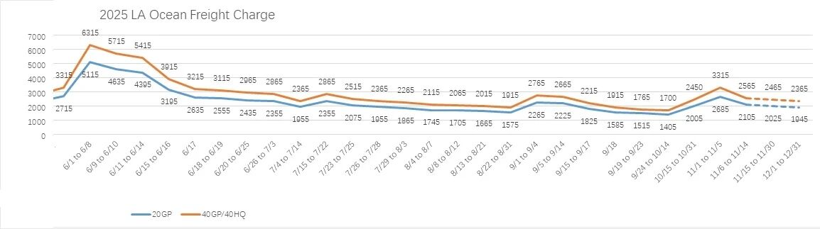 US West Coast Route US West Coast Route