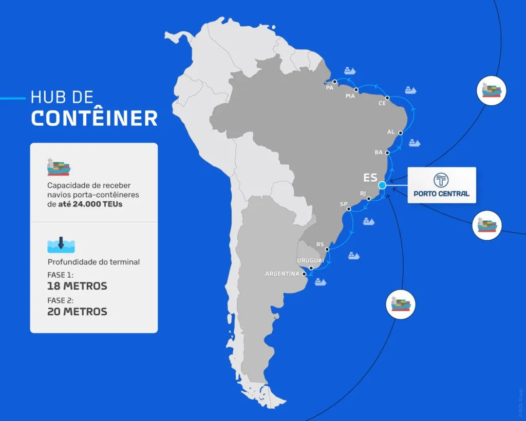 HUB DE CONTEINER