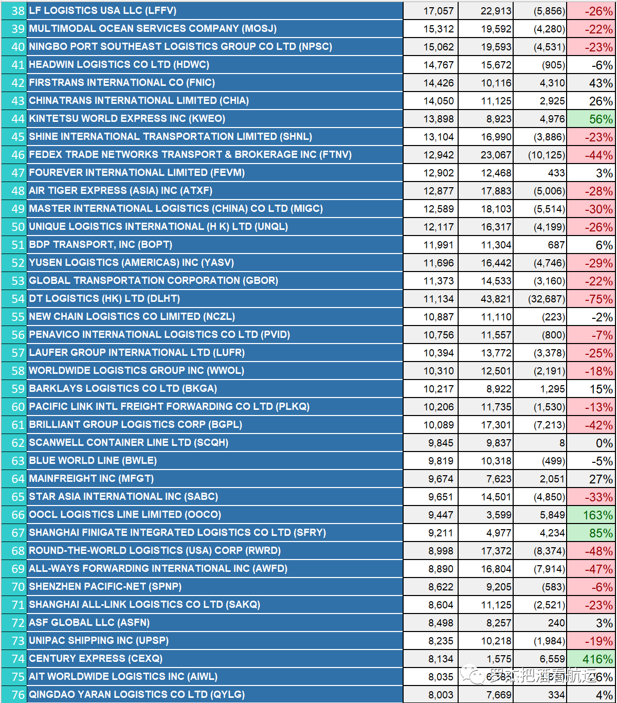 China to US Top 500 Ƶs NVOCC in 2022-2