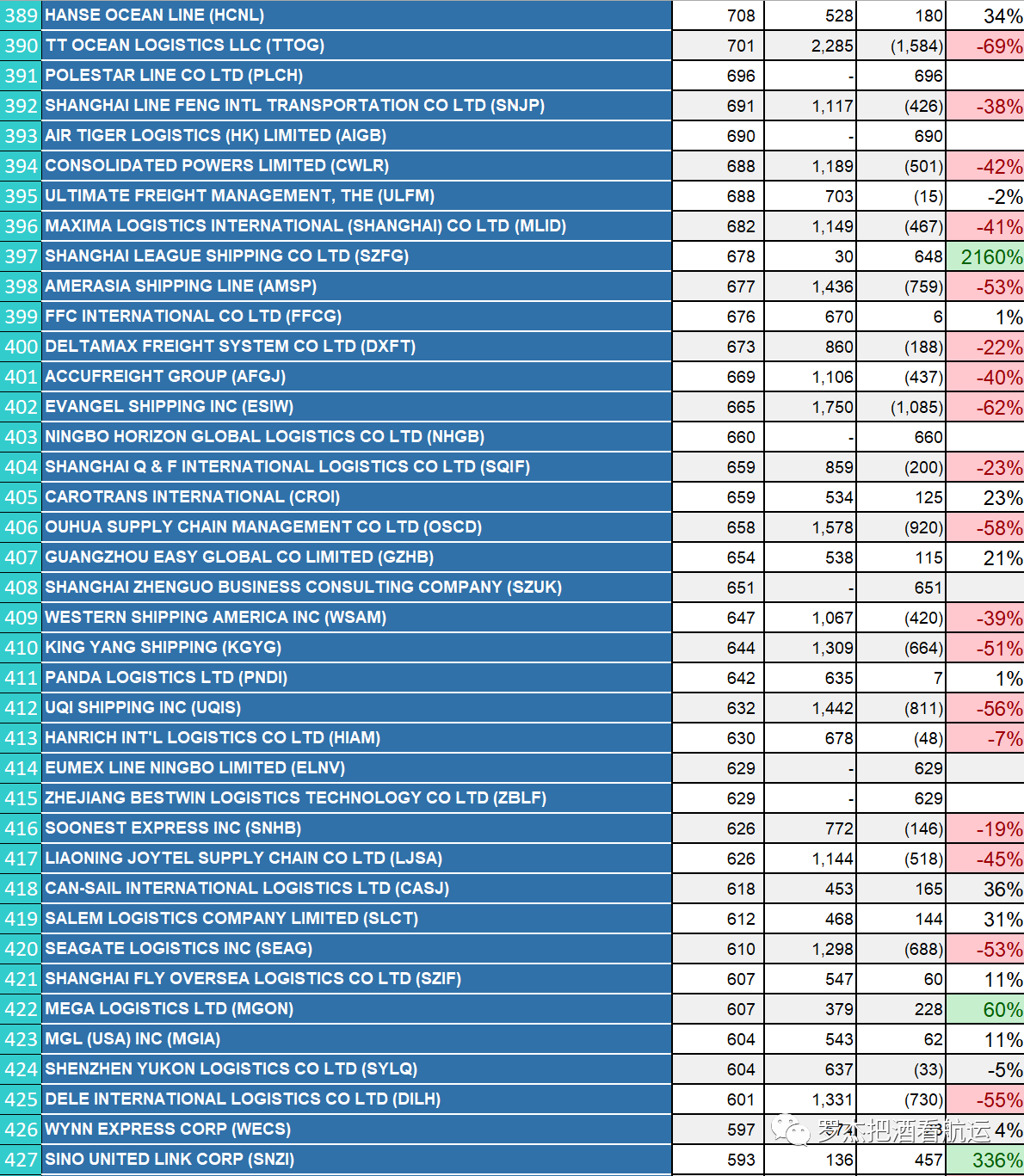 China to US Top 500 Ƶs NVOCC in 2022-11
