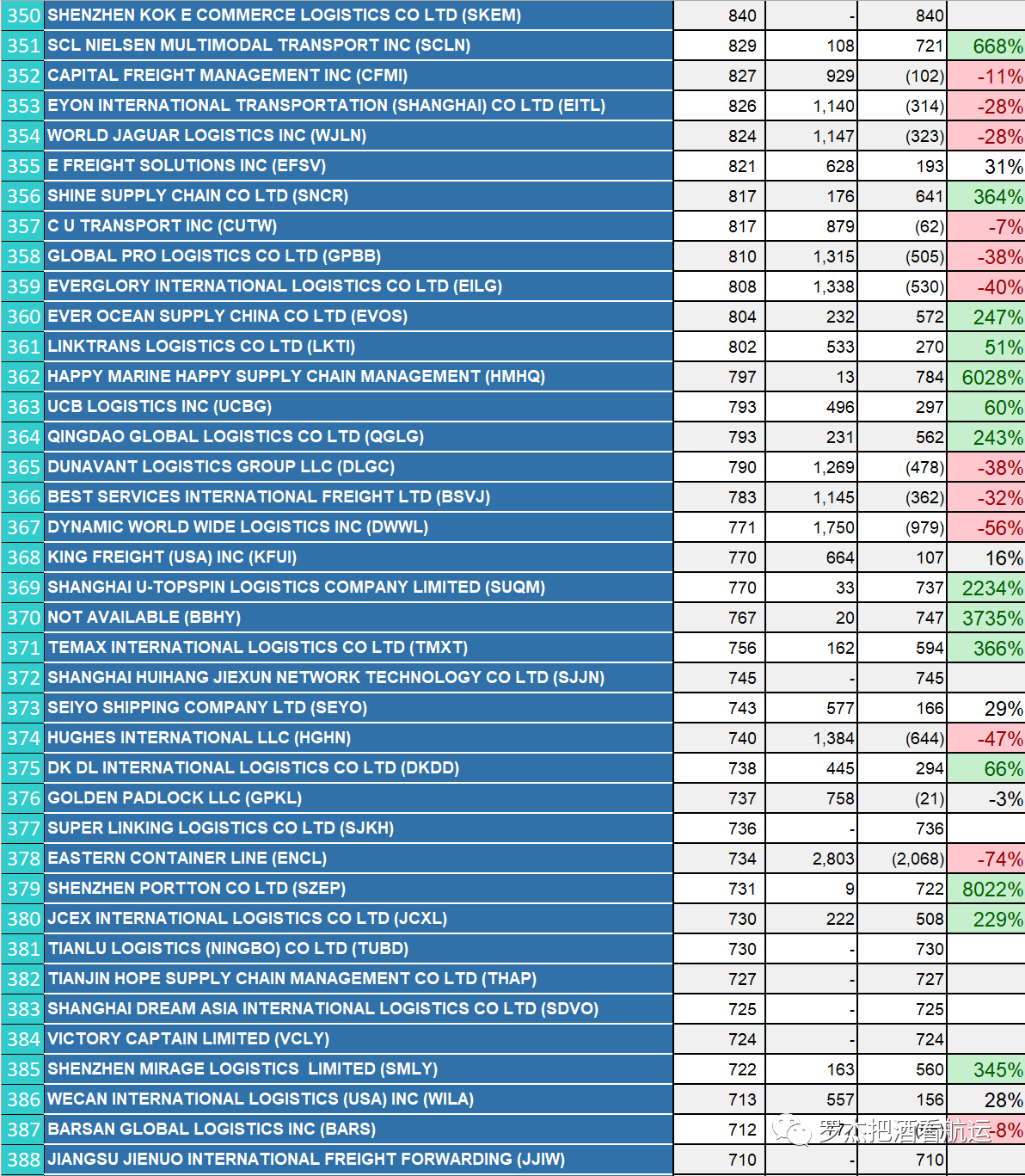 China to US Top 500 Ƶs NVOCC in 2022-10