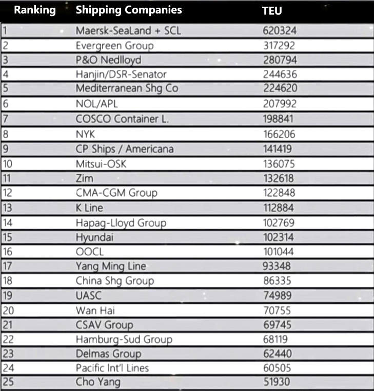 10 Largest Container Shipping Companies in 2000