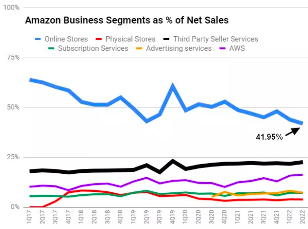 Amazon (AMZN) Q2 2022 earnings, how the future layout-5
