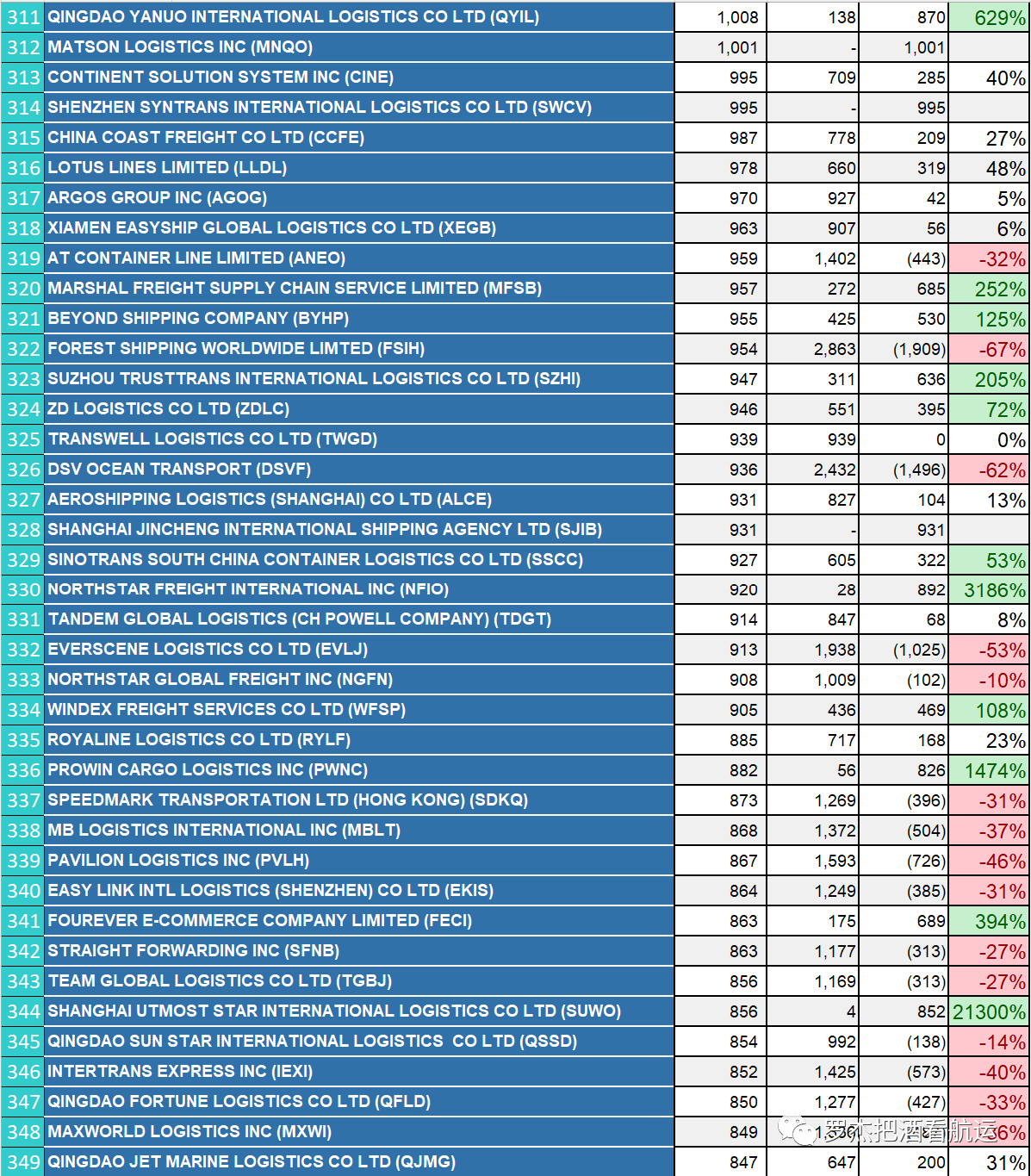 China to US Top 500 Ƶs NVOCC in 2022-9