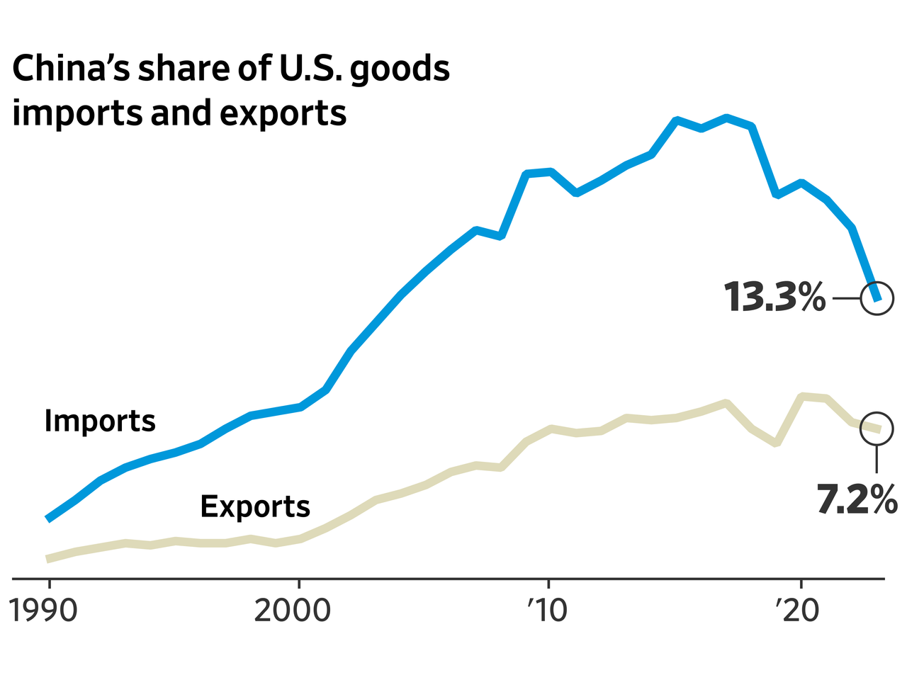 China share of US goods