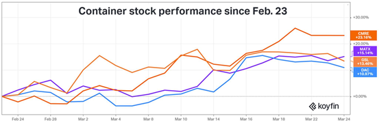 Recent Performance of Container Stocks in 2022