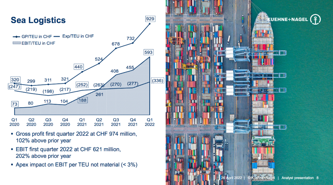 Kuehne & Nagel Q1 2022 EBIT up 160% at 1.16 Billion_2