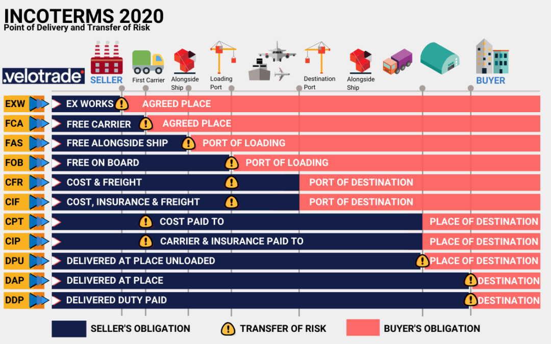 WHAT IS INCOTERMS 2020