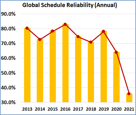 Global container schedule reliability report 2021