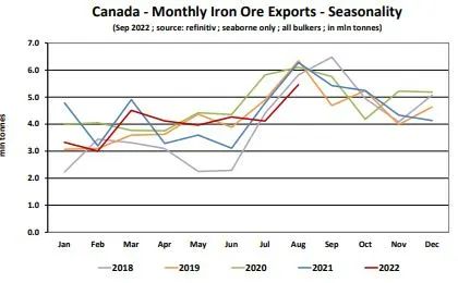 Global seaborne iron ore supplies are dwindling -2