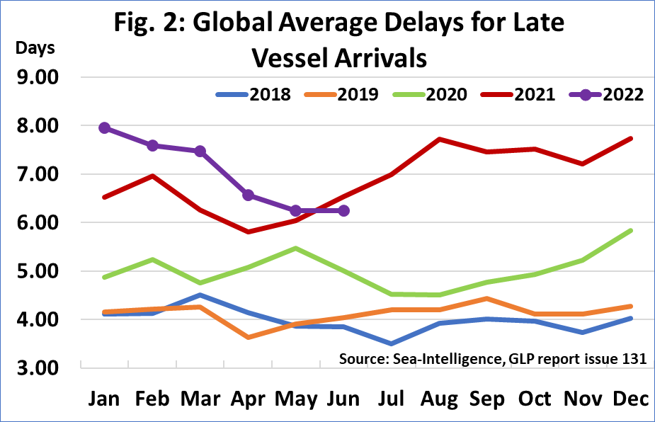 In June of 2022 the punctuality of container lines Insights-4