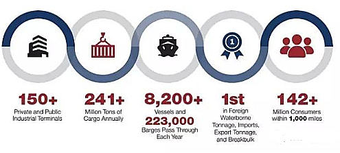 Port of Houston - Largest Port on the Gulf Coast