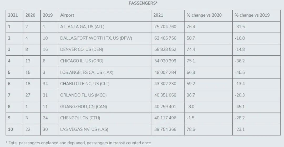 top 10 busiest airports in the world 2021