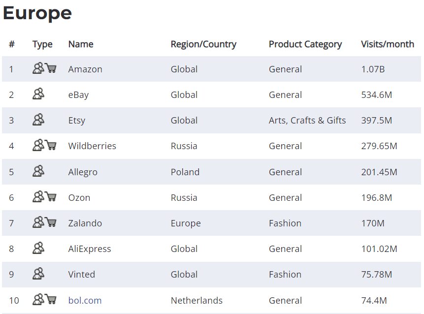 top online marketplaces by Europe