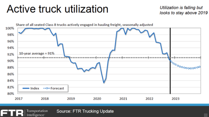 Truck Loading and Goods Transport Outlook in 2023-5