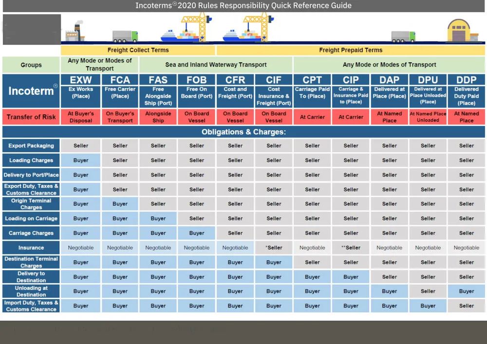 Incoterms 2020 Rules Responsibility Quick Reference Guide