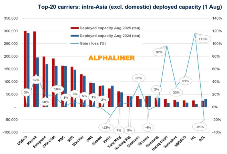 Top-20 carriers