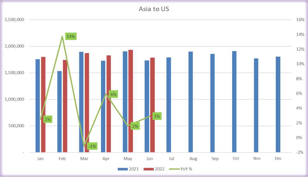 USA Trade Analysis and Import Data 2022