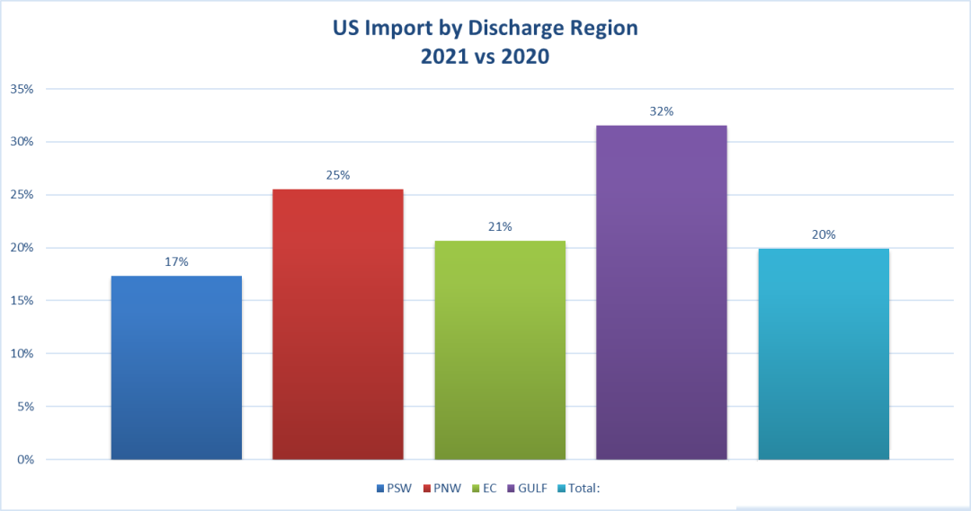 The impact of U.S. cargo volume on freight rates