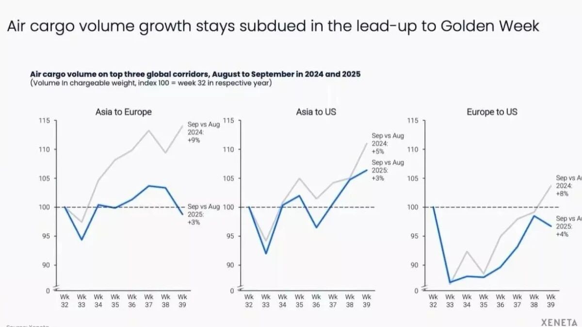 Air cargo volume growth