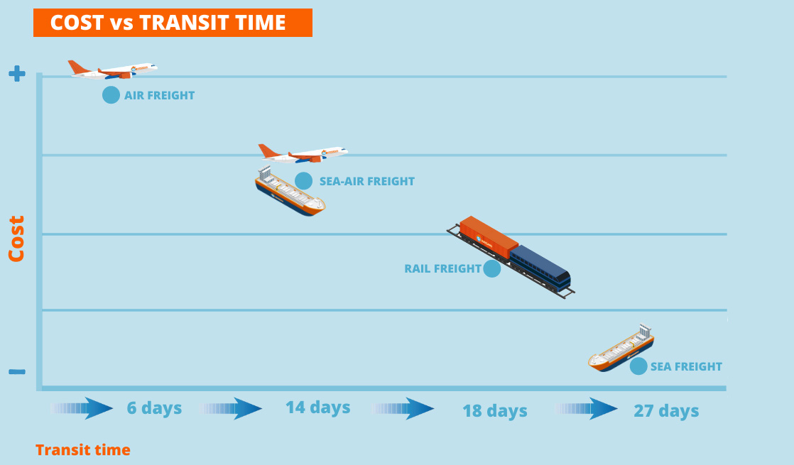 COST vs TRANSIT TIME RAILWAY