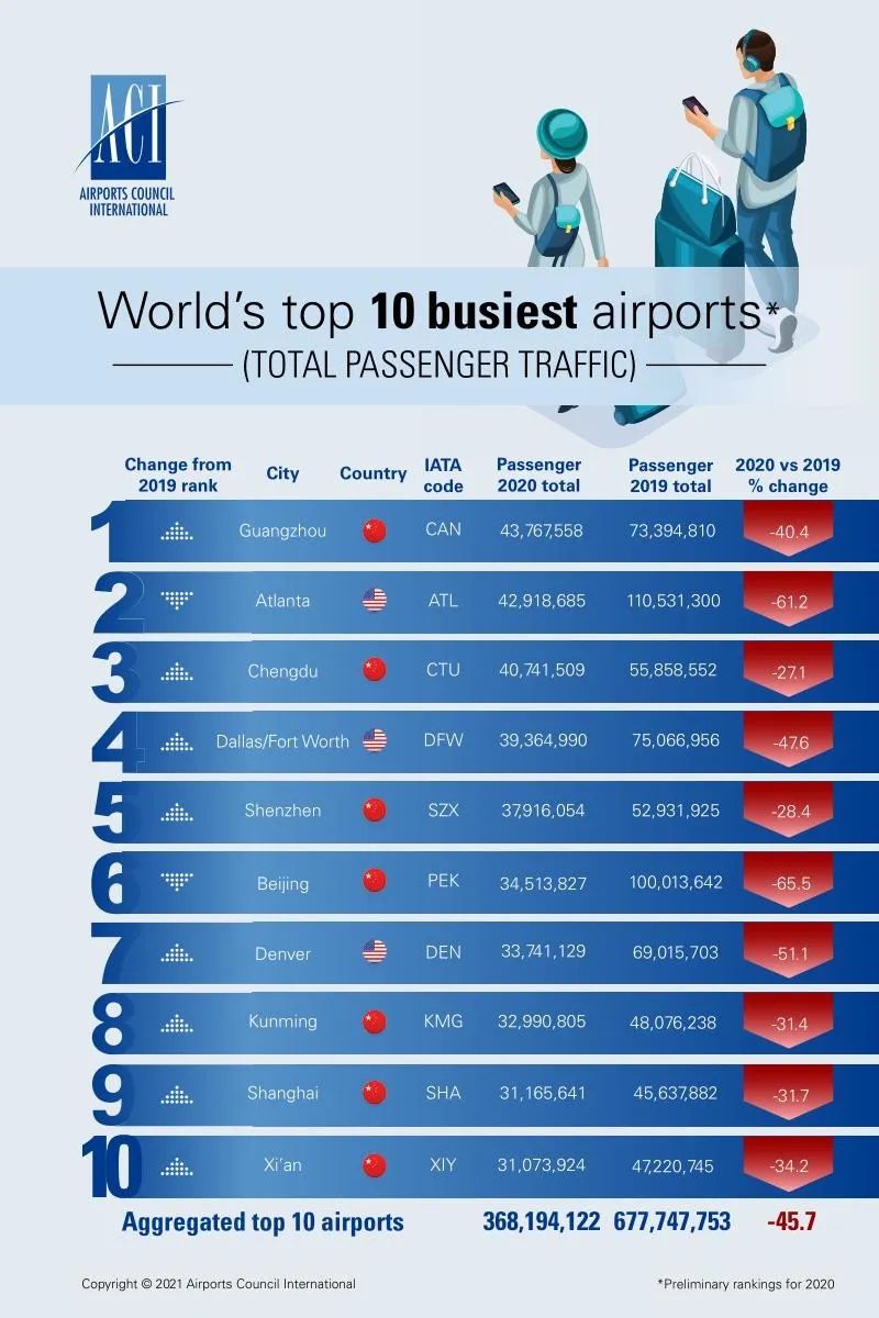 top 10 busiest airports in the world 2021-2