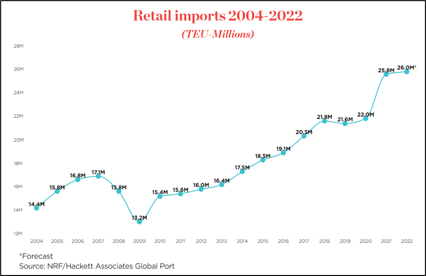 U.S. imports fall to lowest level since early 2021-3 U.S. imports fall to lowest level since early 2021-3