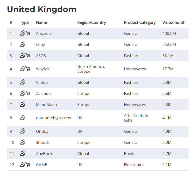 top online marketplaces by UK