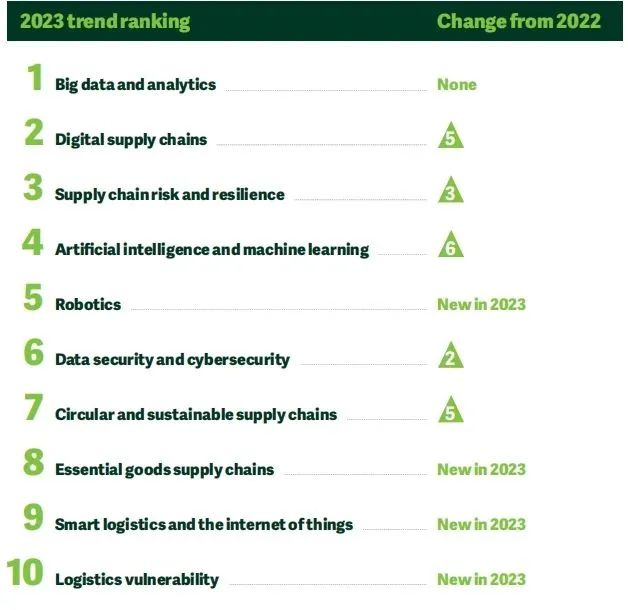 Top 10 Supply Chain Trends for 2023