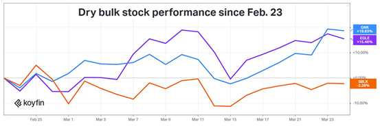 Recent Performance of Container Stocks in 2022_2