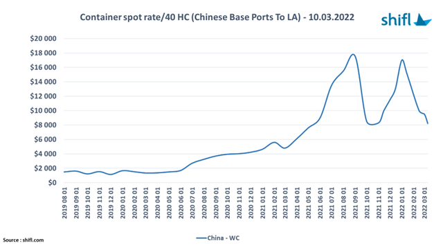 U.S. Sea Freight Rates Fall From High Levels_2