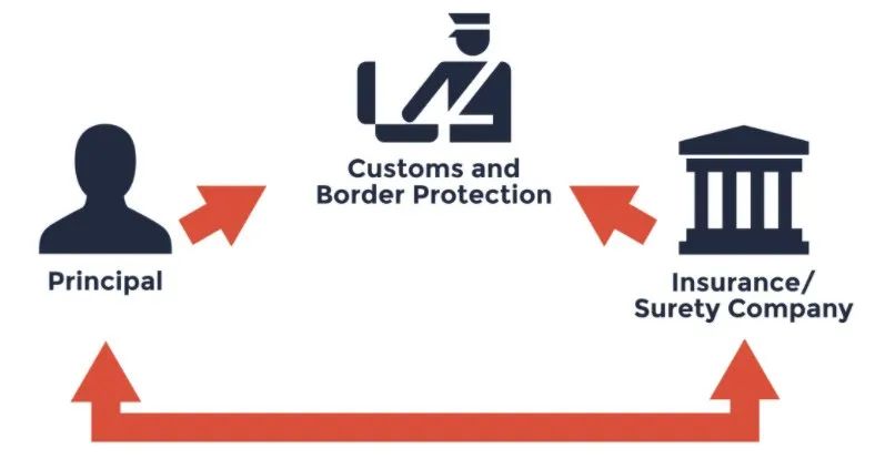 What is U.S. Customs Import Bond_3