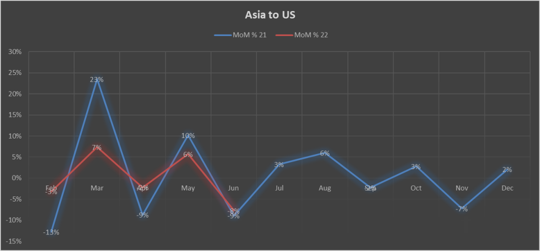 USA Trade Analysis and Import Data 2022-2