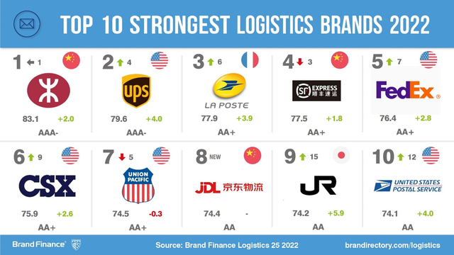 Top 10 Strongest Logistics Brands 2022