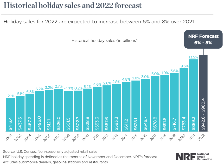 NRFs holiday sales forecast optimistic 2022