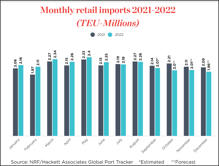 U.S. imports fall to lowest level since early 2021-2 U.S. imports fall to lowest level since early 2021-2