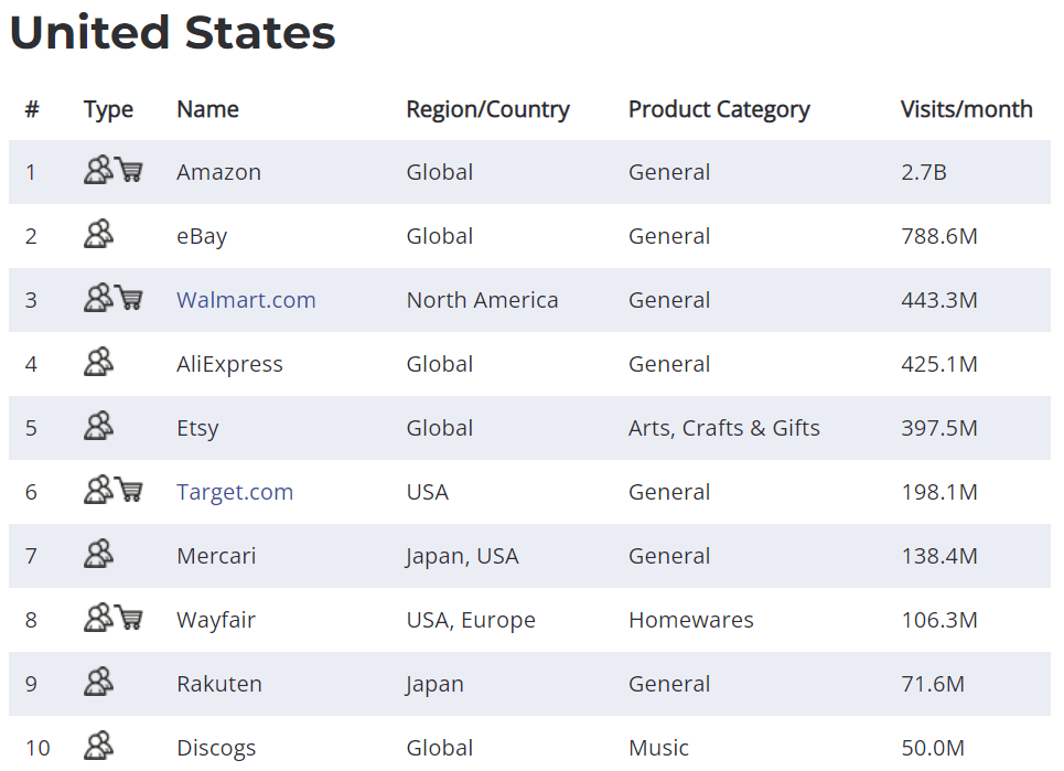 top online marketplaces by USA